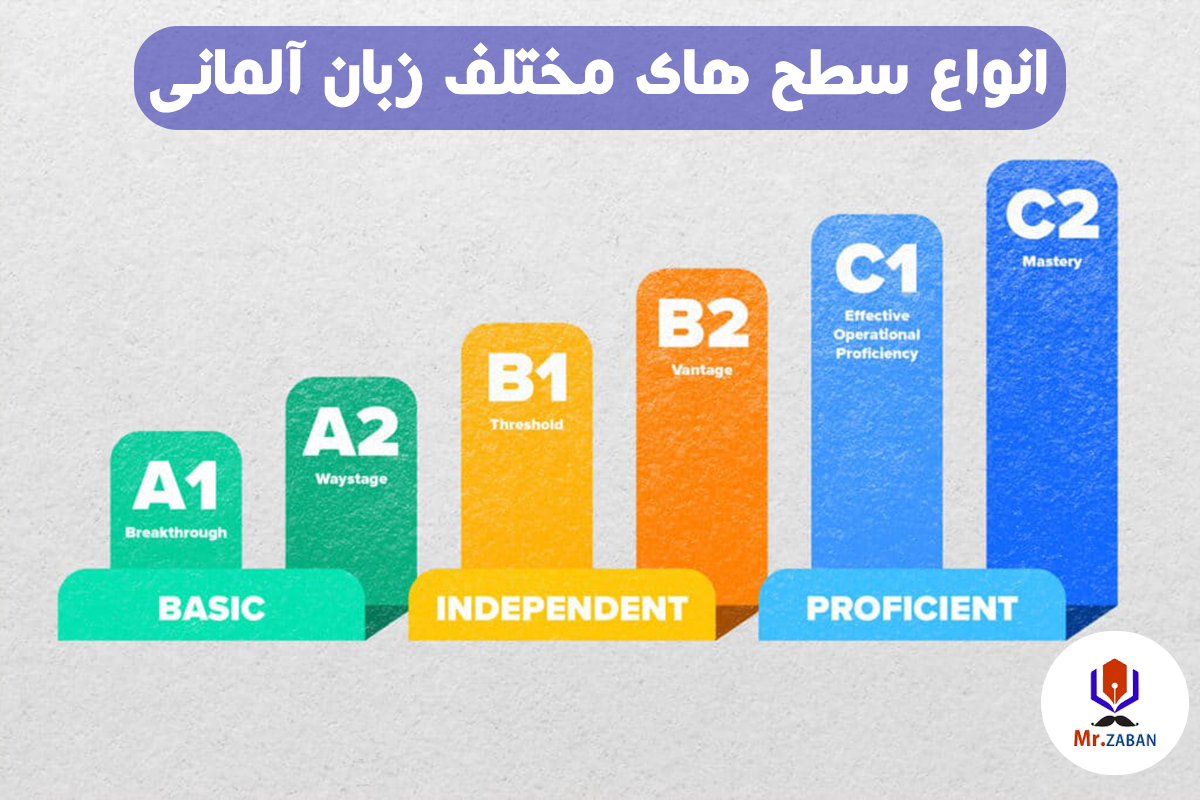 انواع سطح های مختلف زبان آلمانی